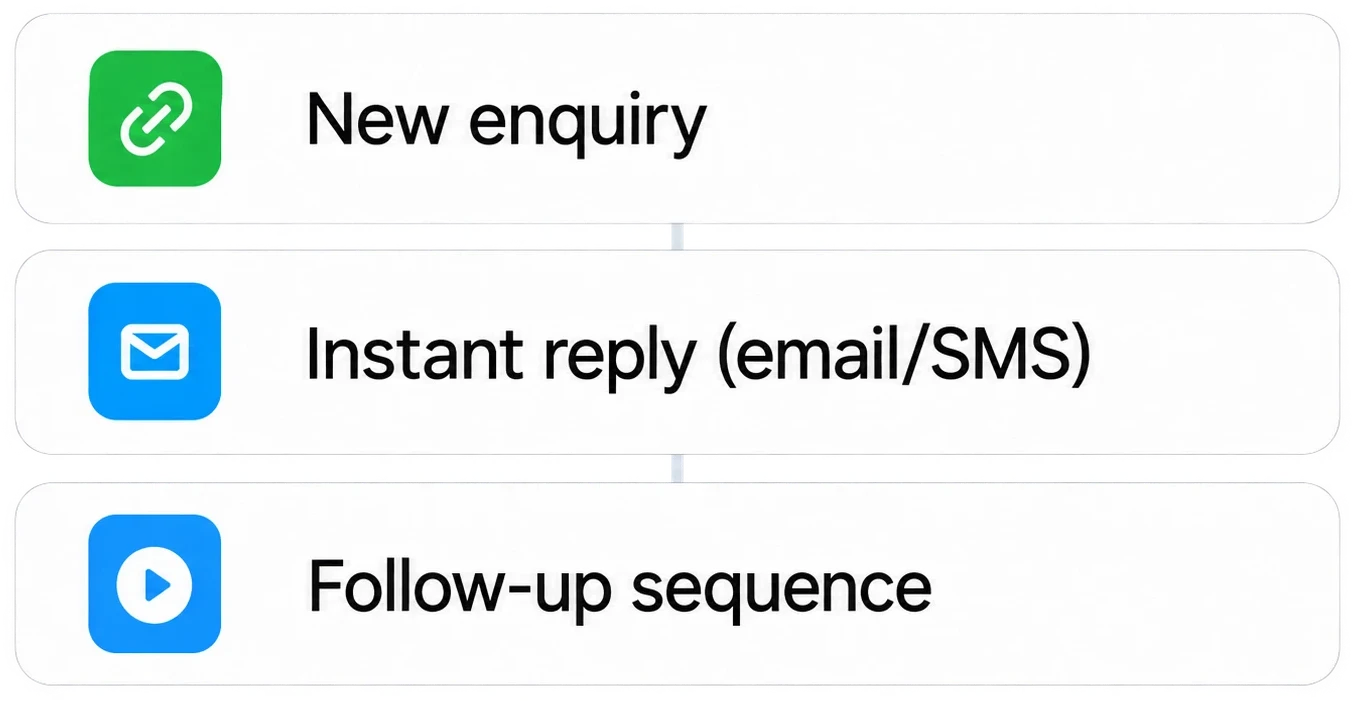Enquiry handling illustration